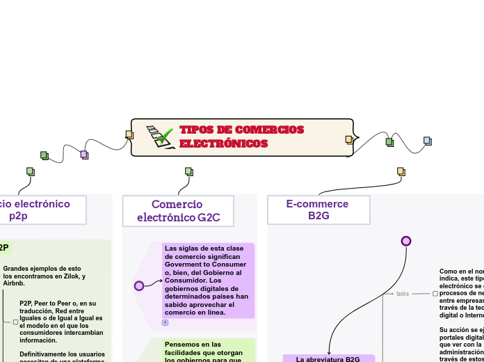 TIPOS DE COMERCIOS ELECTRÓNICOS