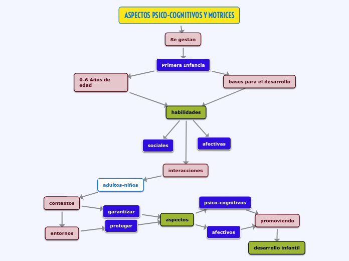 ASPECTOS PSICO-COGNITIVOS Y MOTRICES