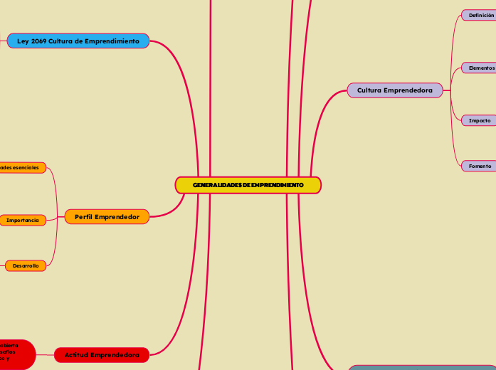 GENERALIDADES DE EMPRENDIMIENTO