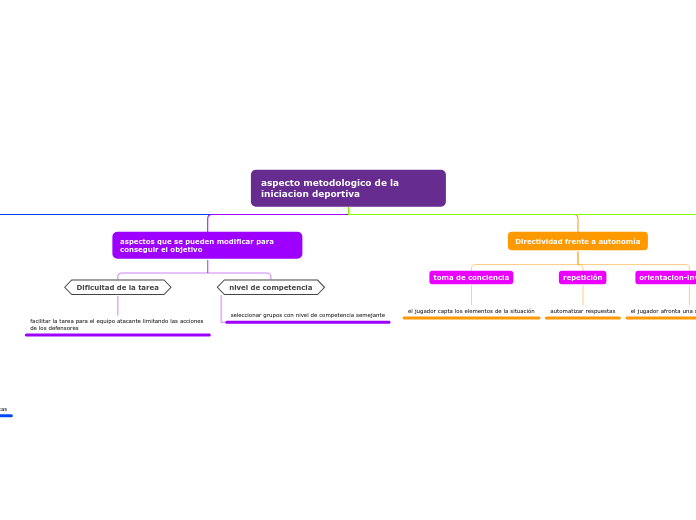 aspecto metodologico de la iniciacion deportiva