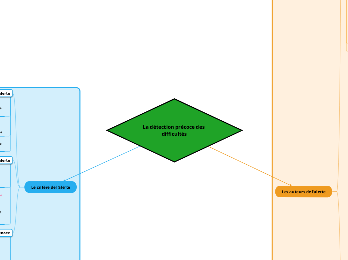 La détection précoce des difficultés