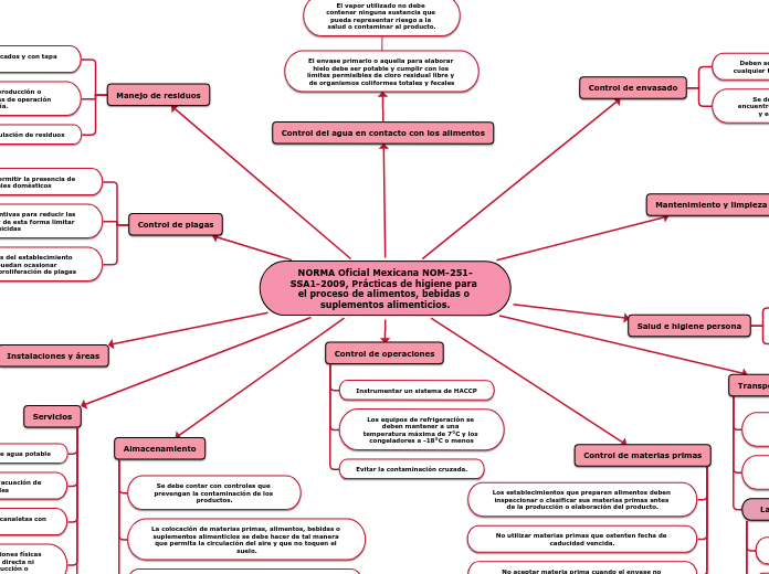 NORMA Oficial Mexicana NOM-251-SSA1-2009, Prácticas de higiene para el proceso de alimentos, bebidas o suplementos alimenticios.
