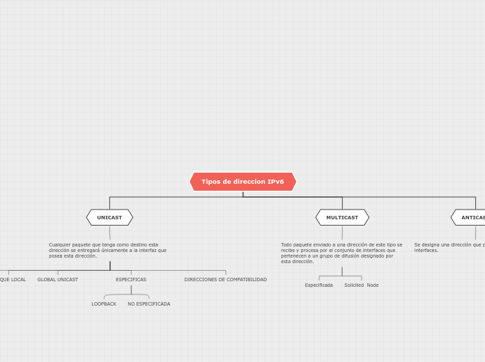 Tipos de direccion IPv6