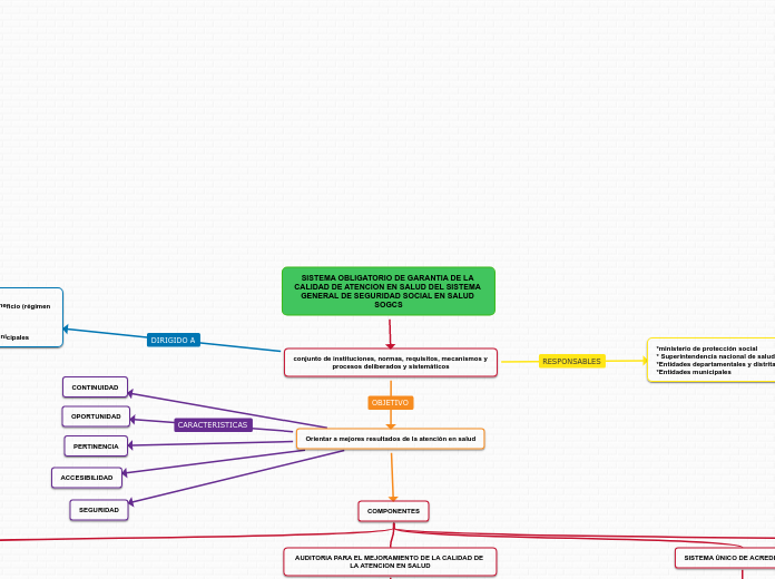 SISTEMA OBLIGATORIO DE GARANTIA DE LA CALIDAD DE ATENCION EN SALUD DEL SISTEMA GENERAL DE SEGURIDAD SOCIAL EN SALUD SOGCS
