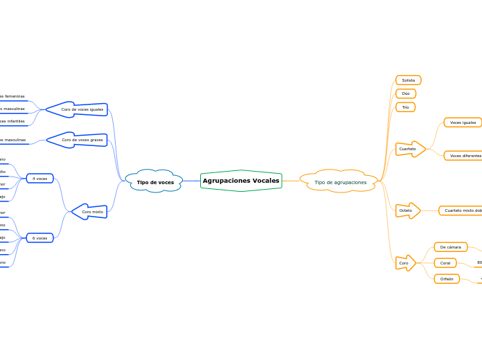 Agrupaciones Vocales