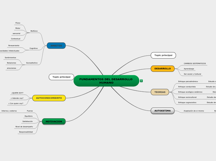 FUNDAMENTOS DEL DESARROLLO HUMANO