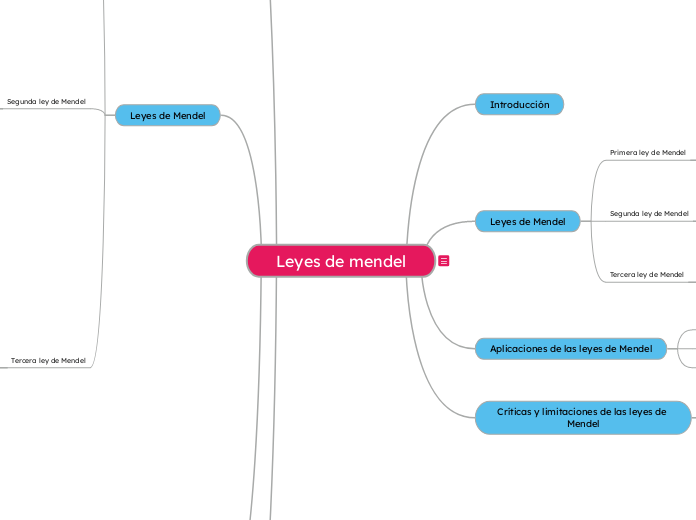 Leyes de mendel