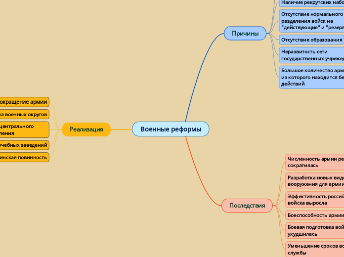 Военные реформы