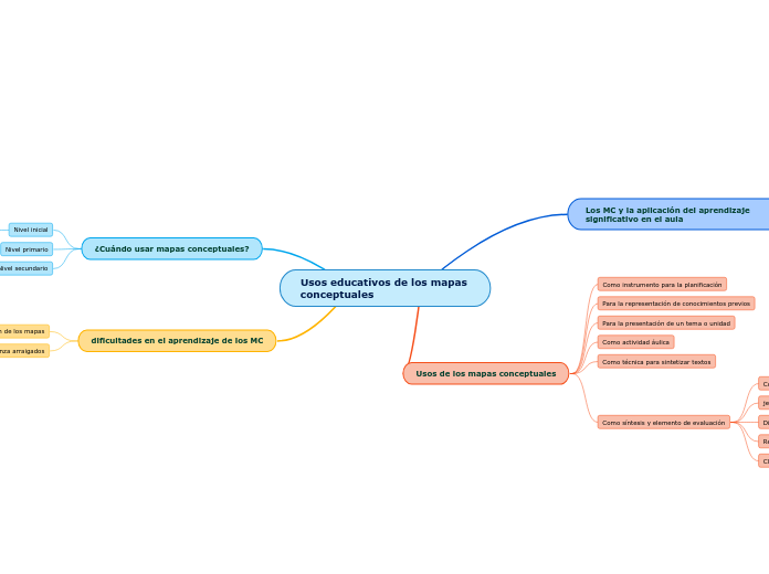 Usos educativos de los mapas conceptuales