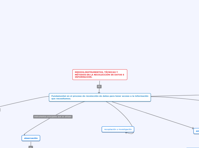MEDIOS,INSTRUMENTOS, TÉCNICAS Y MÉTODOS EN LA RECOLECCIÓN DE DATOS E INFORMACIÓN.