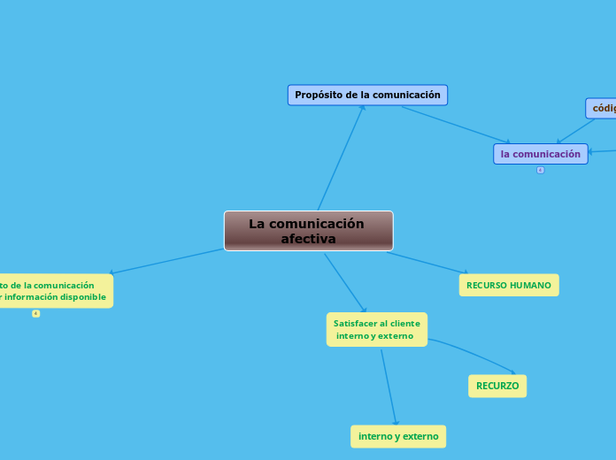 La comunicación afectiva