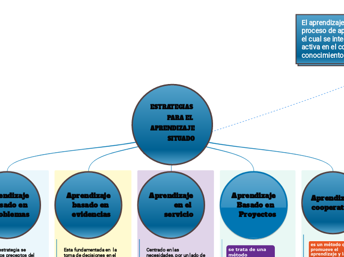 ESTRATEGIAS PARA EL APRENDIZAJE SITUADO