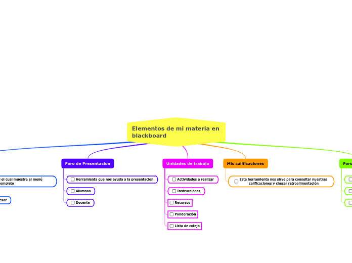 Elementos de mi materia en blackboard