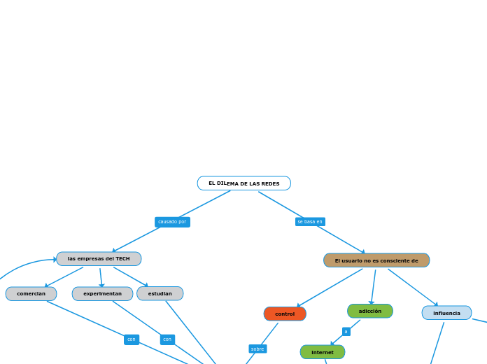 Tarea Mapa Conceptual - The social dilemma