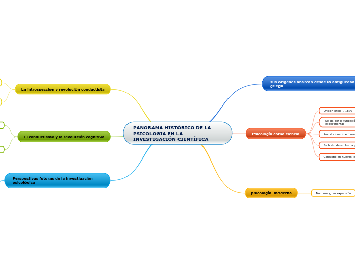 Mapa mental/ Psicologia de la comunicacion