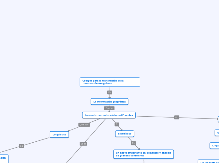 Códigos para la transmisión de la Información Geográfica