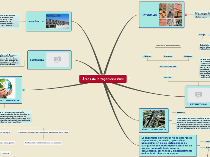 Sample Mind Map