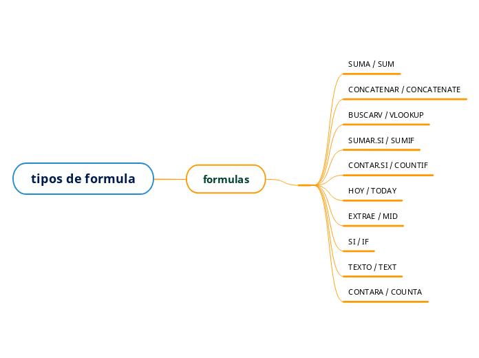 tipos de formula