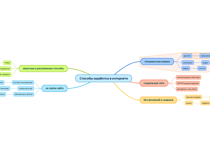 Способы заработка в интернете
