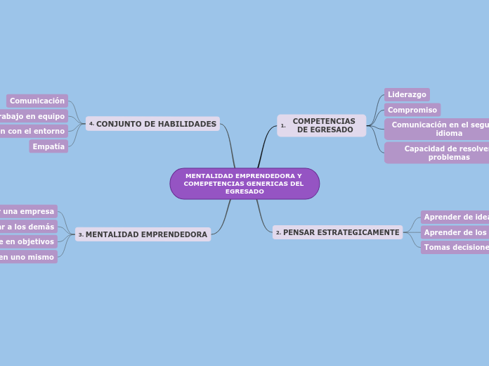 MENTALIDAD EMPRENDEDORA Y COMEPETENCIAS GENERICAS DEL EGRESADO