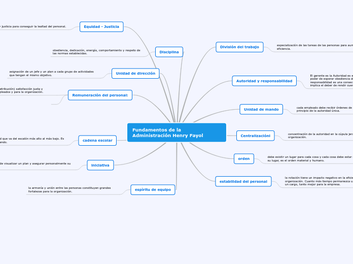 Fundamentos de la Administración Henry Fayol