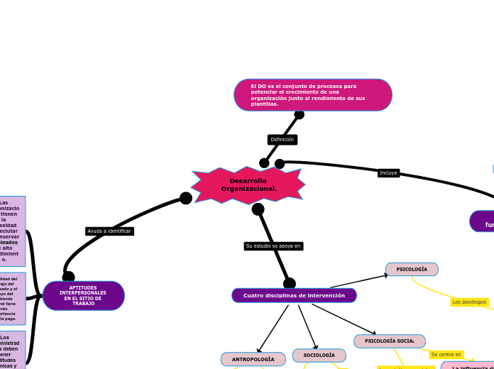 Desarrollo Organizacional.