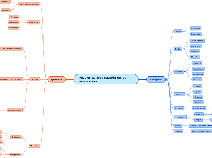 Niveles de organización de los seres vivos