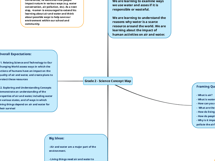 Grade 2 - Science Concept Map