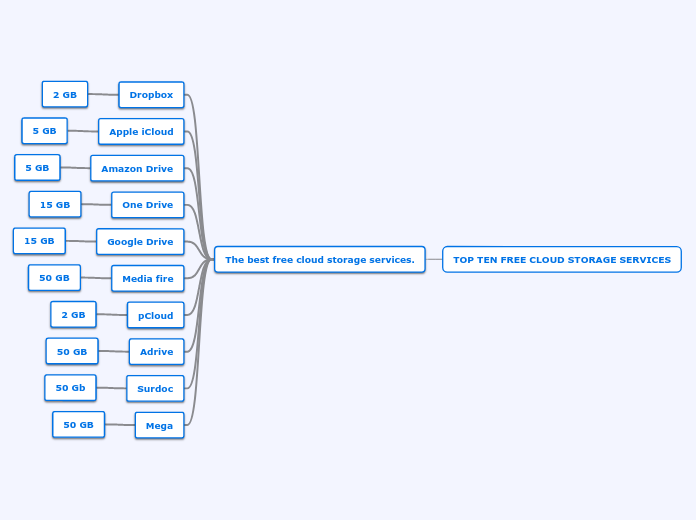 TOP TEN FREE CLOUD STORAGE SERVICES