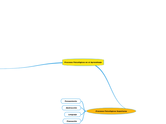 Procesos Psicológicos en el Aprendizaje