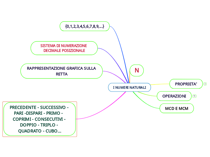 I NUMERI NATURALI