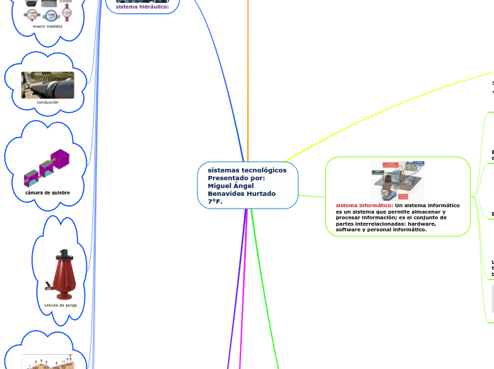 sistemas tecnológicos Presentado por: Miguel Ángel Benavides Hurtado 7°F.