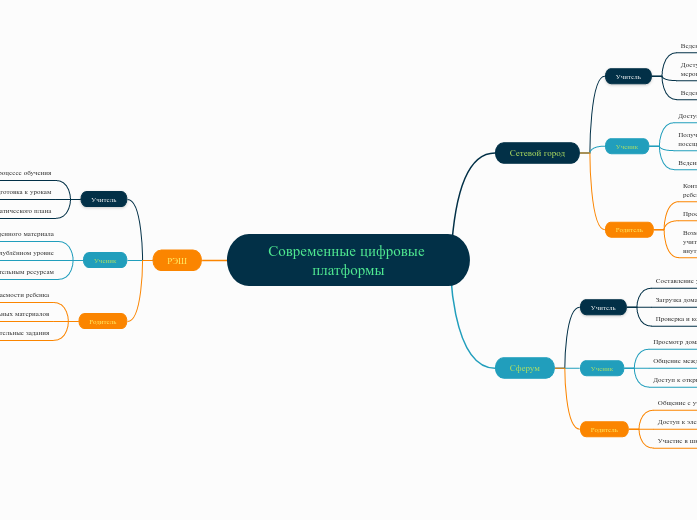 Современные цифровые платформы