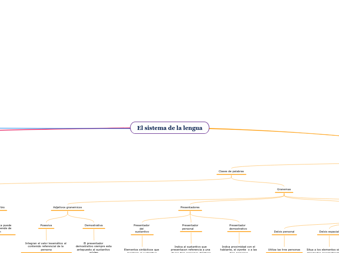 El sistema de la lengua