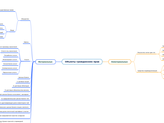 Объекты гражданских прав