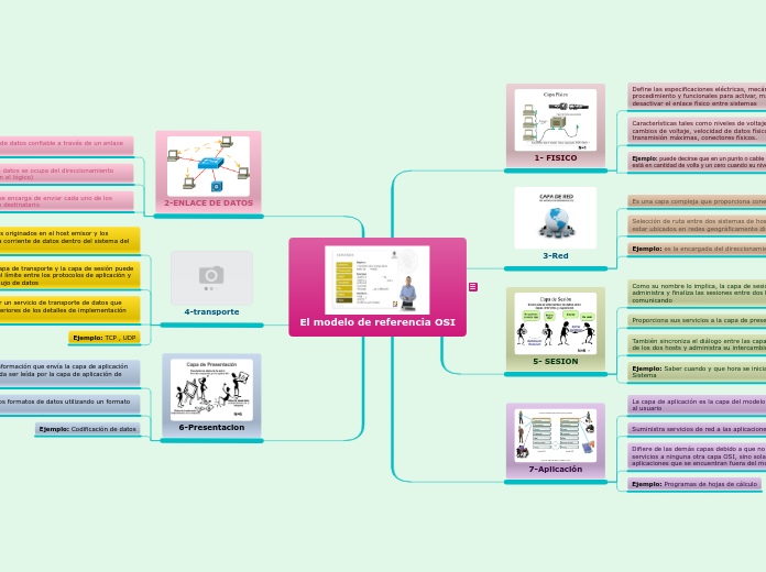 El modelo de referencia OSI