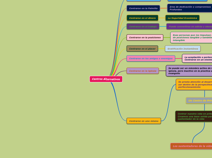 Centros Alternativos Mapa concetual