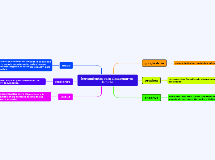 herramientas para almacenar en la nube