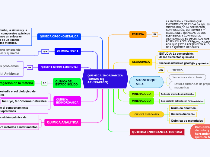 QUÍMICA INORGÁNICA        (ÁREAS DE  APLICACIÓN)