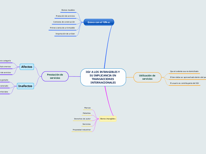 IGV A LOS INTANGIBLES Y SU IMPLICANCIA EN TRANSACCIONES INTERNACIONALES