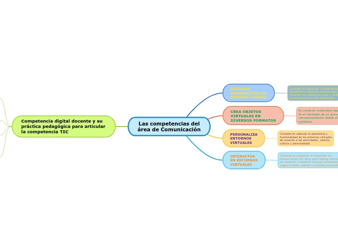 Las competencias del
área de Comunicación