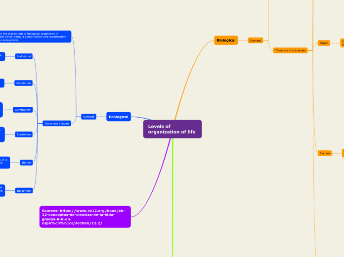 Levels of organization of life