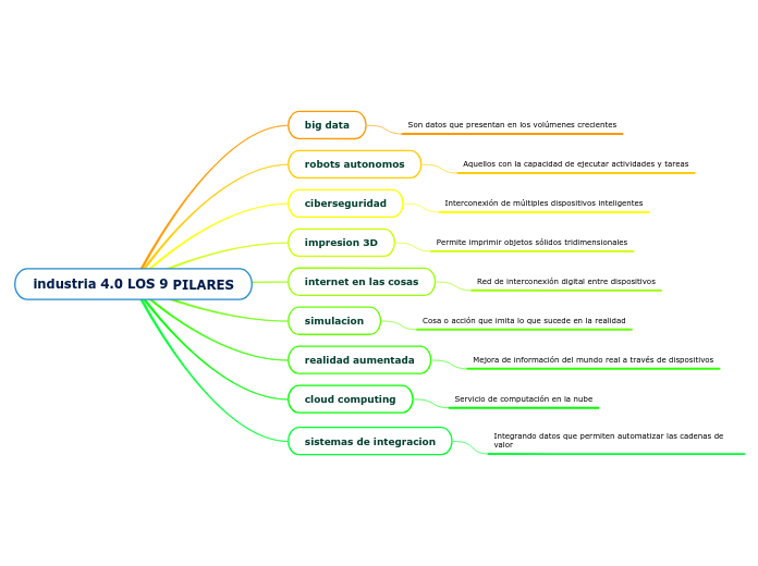 industria 4.0 LOS 9 PILARES