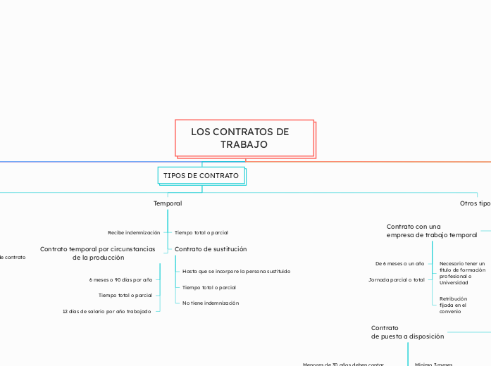 LOS CONTRATOS DE   TRABAJO