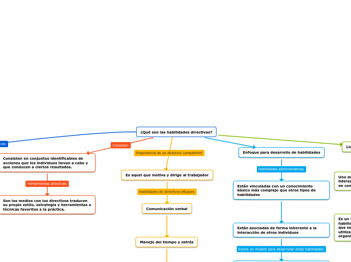 ¿Qué son las habilidades directivas?