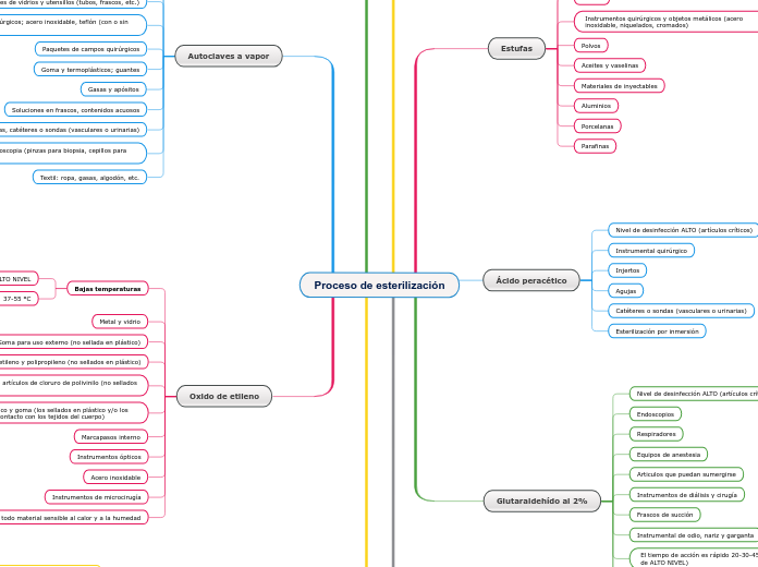 Proceso de esterilización