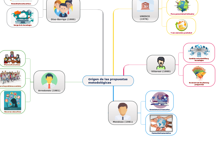 Origen de las propuestas metodológicas