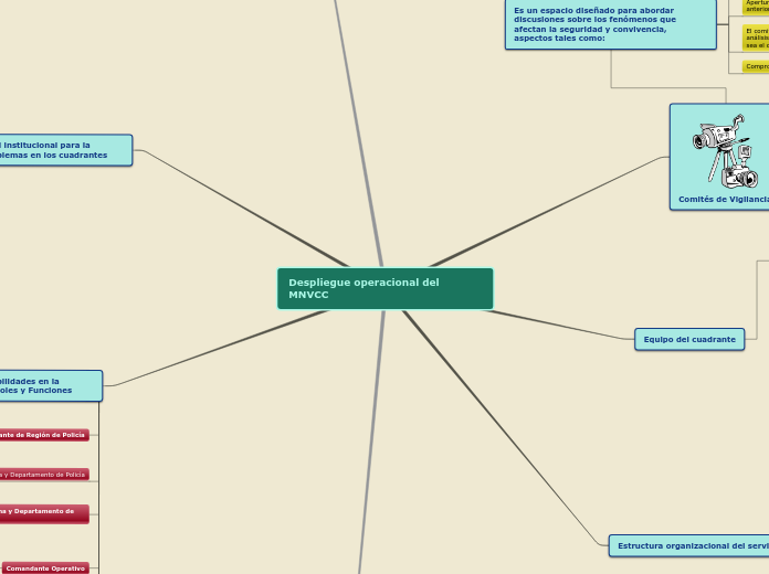 Sample Mind Map