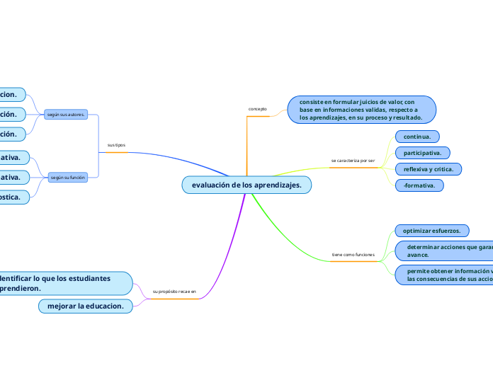 evaluación de los aprendizajes.