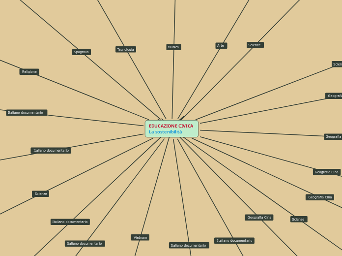 EDUCAZIONE CIVICA          La sostenibilità